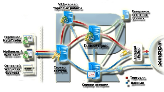 VPS сервер Forex